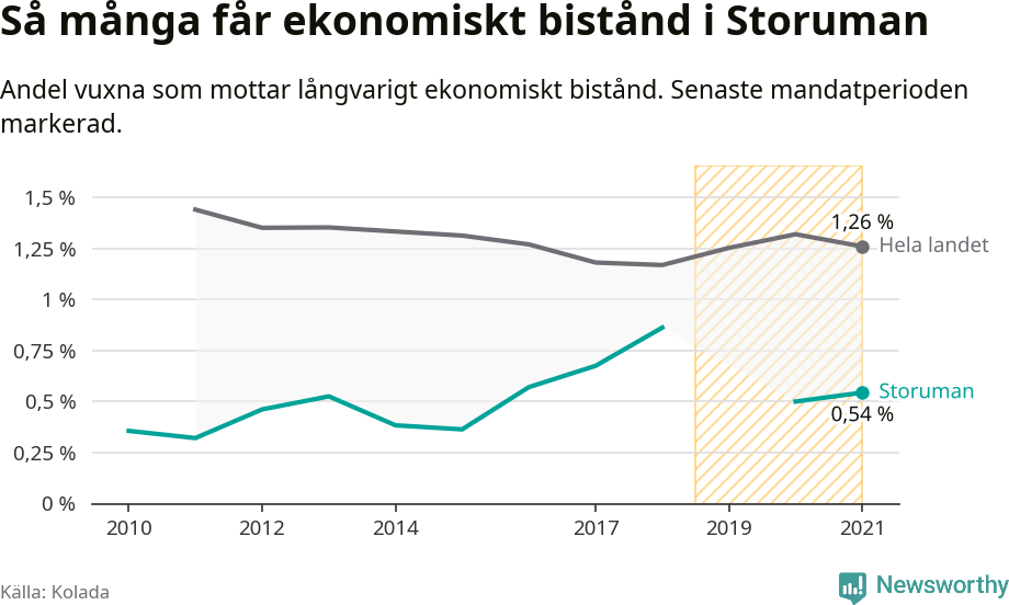 Graf: Andel vuxna som får långvarigt ekonomiskt bistånd i Storumans kommun
